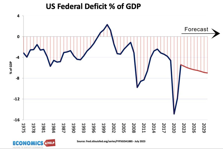 déficit-fédéral-américain